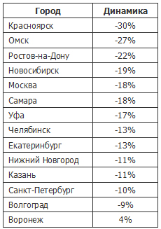 За последние 4 года количество турагентств в Санкт-Петербурге сократилось на 10%