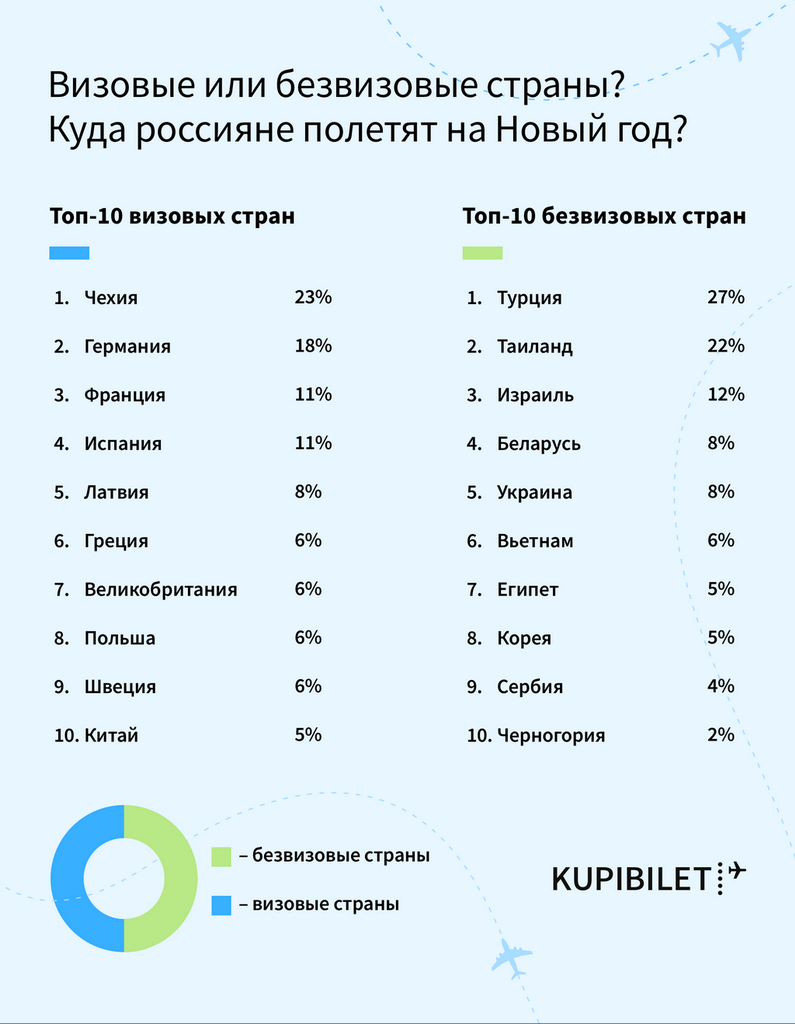 52% россиян для новогодних путешествий выбрали безвизовые страны
