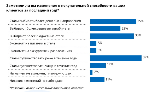 Турагенты рассказали, как изменилась покупательная способность российских туристов