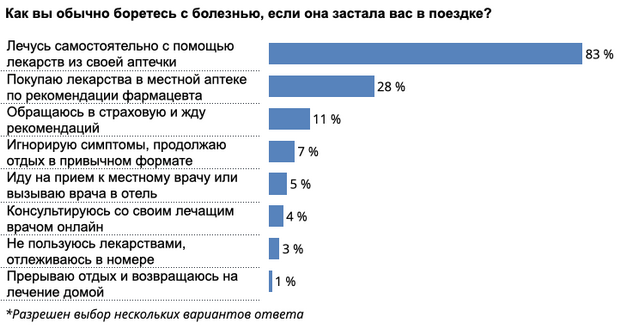 Большинство россиян на отдыхе доверяют только своей аптечке 2