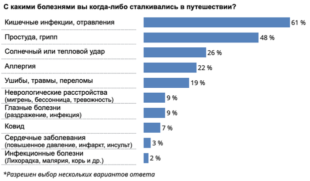 Большинство россиян на отдыхе доверяют только своей аптечке 4