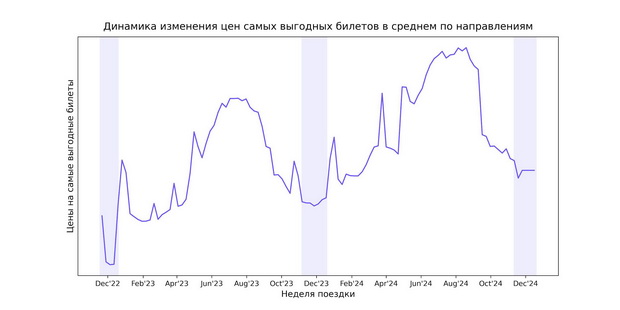 Когда выгоднее всего путешествовать на поезде? 5