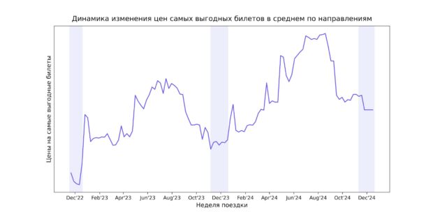 Когда выгоднее всего путешествовать на поезде? 3